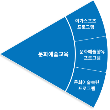 문화예술교육(여가스포츠 프로그램, 문화예술향유 프로그램, 문화예술숙련 프로그램)