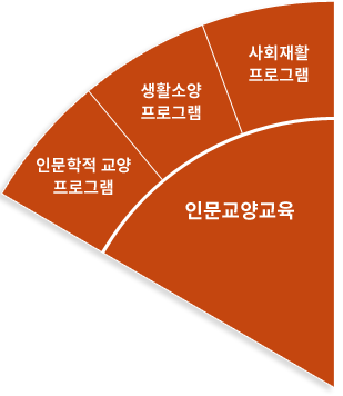 인문교양교육(인문학적 교양 프로그램, 생활소양 프로그램, 사회재활 프로그램)