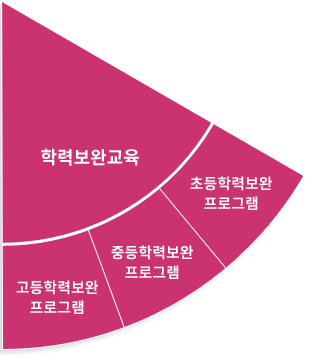 학력보완교육(초등학력보완 프로그램, 중등학력보완 프로그램, 고등학력보완 프로그램)