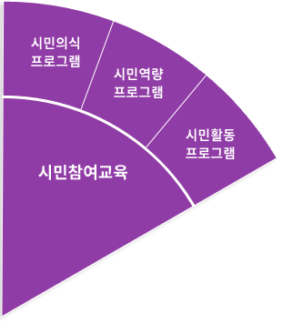 시민참여교육(시민의식 프로그램, 시민역량 프로그램, 시민활동 프로그램)