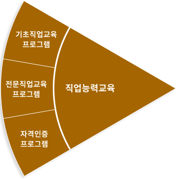 직업능력교육(기초직업교육 프로그램, 전문직업교육 프로그램, 자격인증 프로그램)