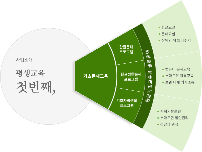 평생교육 첫번째 사업소개,기초문해교육. 기초문해교육의 목적은 한글기초교육과 생활문해이다. 하위영역에는 한글문해 프로그램, 한글생활문해 프로그램, 기초자립생활 프로그램의 3가지 영역이 있고, 각 프로그램의 예시는 다음과 같다. 한글문해 프로그램-한글교실, 문해교실, 장애인 책 읽어주기. 한글생활문해 프로그램-컴퓨터 문해교육, 스마트폰 활용교육, 보완 대체 의사소통. 기초자립생활 프로그램-사회기술훈련, 스마트한 집안관리, 건강과 위생