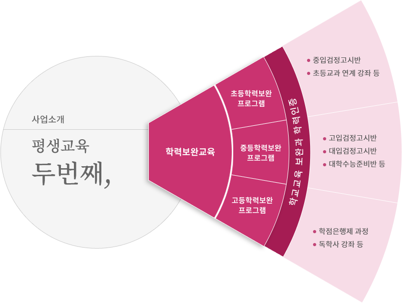 평생교육 두번째 사업소개,학력보완교육. 학력보완교육의 목적은 학교교육 보완과 학력인증이다. 하위영역에는 초등학력보완 프로그램, 중등학력보완 프로그램, 고등학력보완 프로그램의 3가지 영역이 있고, 각 프로그램의 예시는 다음과 같다. 초등학력보완 프로그램-중입검정고시반, 초등교과 연계 강좌 등. 중등학력보완 프로그램-고입검정고시반, 대입검정고시반, 대학수능준비반 등. 고등학력보완 프로그램-학점은행제 과정, 독학사 강좌 등