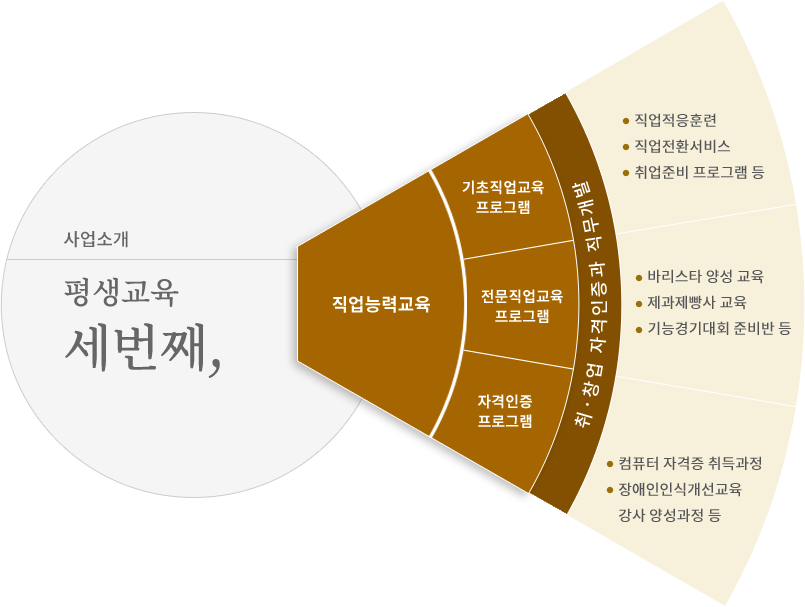 평생교육 세번째 사업소개,직업능력교육. 직업능력교육의 목적은 취·창업 자격인증과 직무개발이다. 하위영역에는 기초직업교육 프로그램, 전문직업교육 프로그램, 자격인증 프로그램의 3가지 영역이 있고, 각 프로그램의 예시는 다음과 같다. 기초직업교육 프로그램-직업적응훈련, 직업전환서비스, 취업준비 프로그램 등. 전문직업교육 프로그램-바리스타 양성 교육, 제과제빵사 교육, 기능경기대회 준비반 등. 자격인증 프로그램-컴퓨터 자격증 취득과정, 장애인인식개선교육 강사 양성과정 등