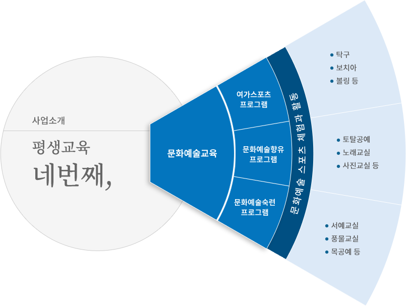 평생교육 네번째 사업소개,문화예술교육. 문화예술교육의 목적은 문화예술 스포츠 체험과 활동이다. 하위영역에는 여가스포츠 프로그램, 문화예술향유 프로그램, 문화예술숙련 프로그램의 3가지 영역이 있고, 각 프로그램의 예시는 다음과 같다. 여가스포츠 프로그램-탁구, 보치아, 볼링 등. 문화예술향유 프로그램-토탈공예, 노래교실, 사진교실 등. 문화예술숙련 프로그램-서예교실, 풍물교실, 목공예 등