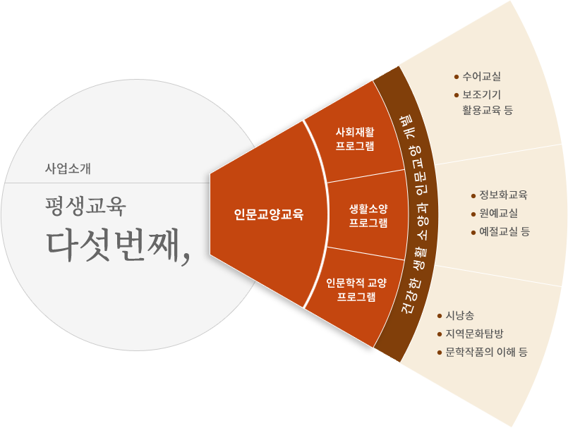 평생교육 네번째 사업소개,인문교양교육. 인문교양교육의 목적은 건강한 생활 소양과 인문교양 기발이다. 하위영역에는 사회재활 프로그램, 생활소양 프로그램, 인문학적 교양 프로그램의 3가지 영역이 있고, 각 프로그램의 예시는 다음과 같다. 사회재활 프로그램-수어교실, 보조기기, 활용교육 등. 생활소양 프로그램-정보화교육, 원예교실, 예절교실 등. 인문학적 교양 프로그램-시낭송, 지역문화탐방, 문학작품의 이해 등