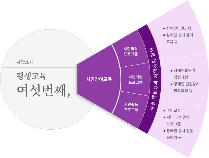 평생교육 네번째 사업소개,시민참여교육. 시민참여교육의 목적은 시민책임성과 지역사회 참여이다. 하위영역에는 시민의식 프로그램, 시민역량 프로그램, 시민활동 프로그램의 3가지 영역이 있고, 각 프로그램의 예시는 다음과 같다. 시민의식 프로그램-장애인인권교육, 장애인 선거 참여 교육 등. 시민역량 프로그램-장애인활동가 양성과정, 장애인 인권강사 양성과정 등. 시민활동 프로그램-수어교실, 지역 나눔 활동 프로그램, 장애인 봉사 활동 동아리 등